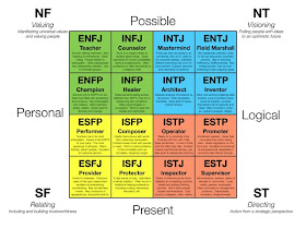 trishwriter11: Personality Types-Blue, Yellow, Green, Red