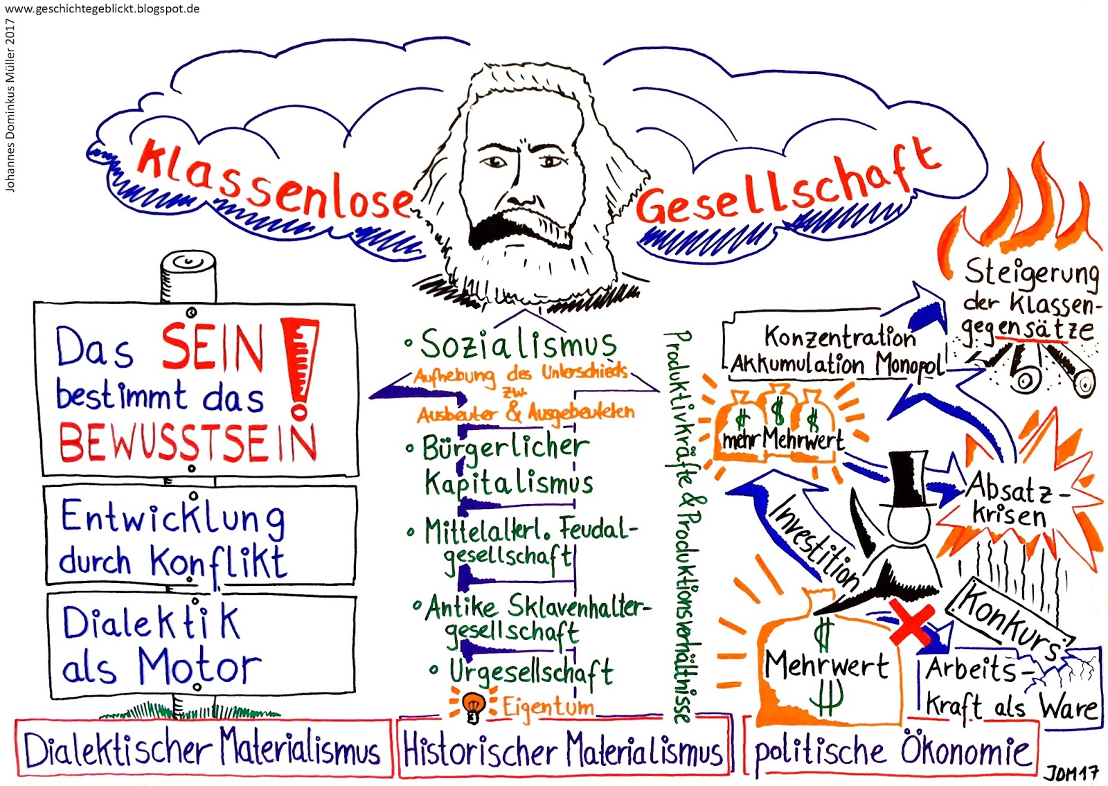 GESCHICHTE GEBLICKT: Karl Marx und der Weg zur klassenlosen Gesellschaft