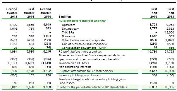 BP, Q2, 2014, profit statement