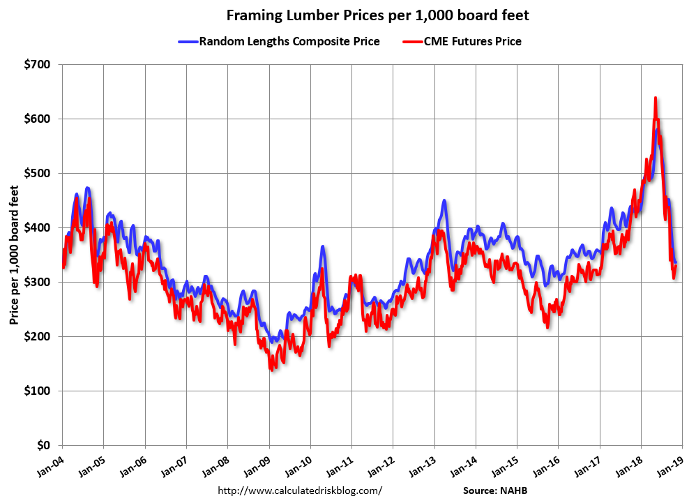 Lumber Futures Price Chart