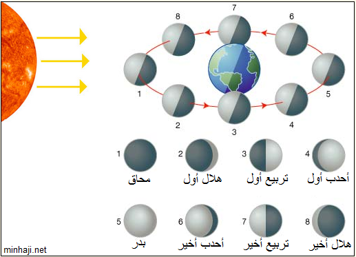 مدونة العلوم الصف السادس الفصل الدراسي الثاني نظام الشمس والأرض والقمر