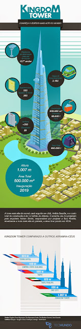 Infográfico prédio mais alto do mundo