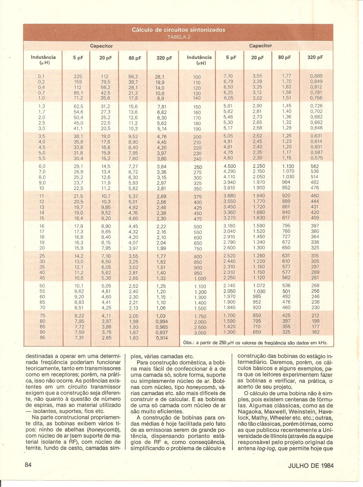 PY2QA QUASE TUDO SOBRE BOBINAS (aut. APOLLON FANZERES) REVISTA NOVA