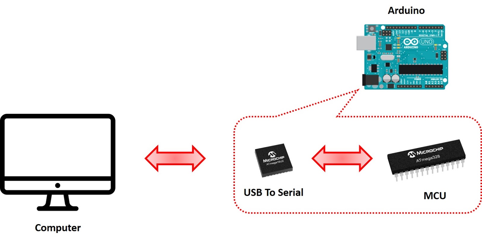 Arduino and Computer Connection