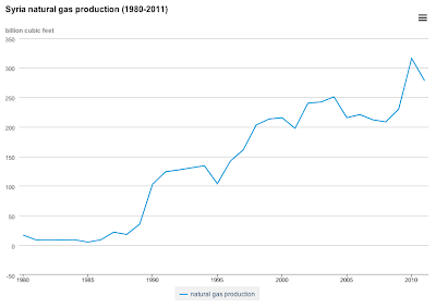 Syria A Minor Oil Player