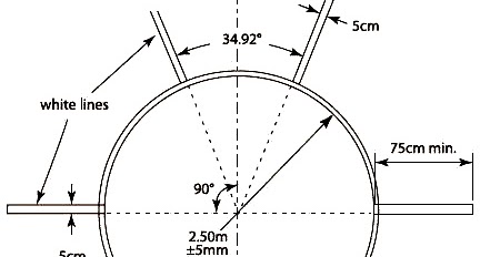 Bentuk Dan Ukuran Lapangan Lempar Cakram Seputar Bentuk
