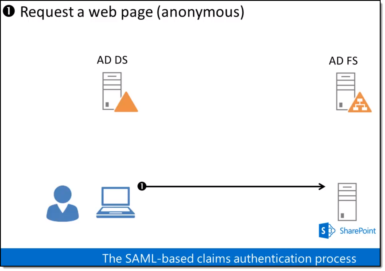 Peer authentication. Иконка SHAREPOINT 2013. Saml. Cac authentication. Saml 2 process.
