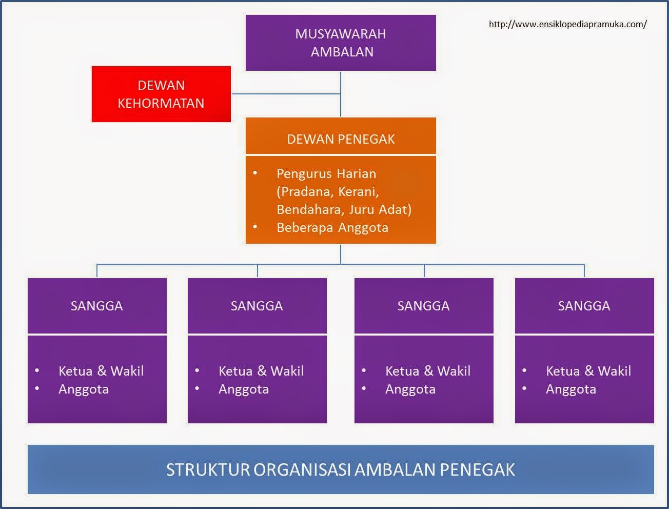 Buatlah Susunan Pengurus Dewan Penggalang Guru Paud