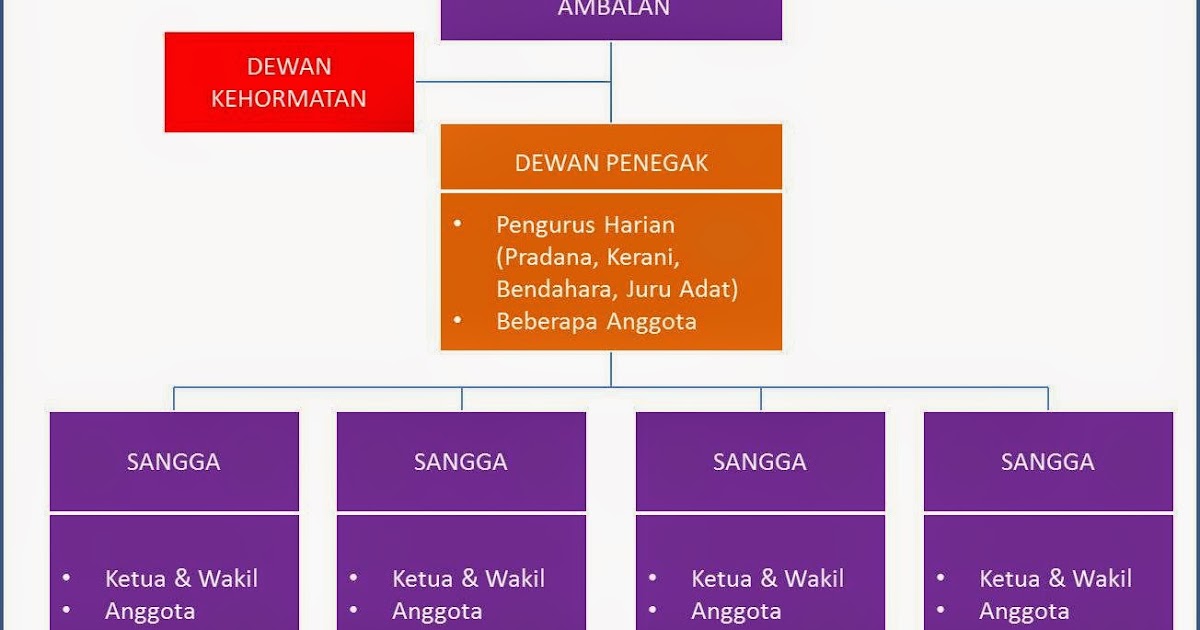 Struktur Organisasi Ambalan Penegak Kwartir Cabang Gerakan Pramuka Halmahera Barat