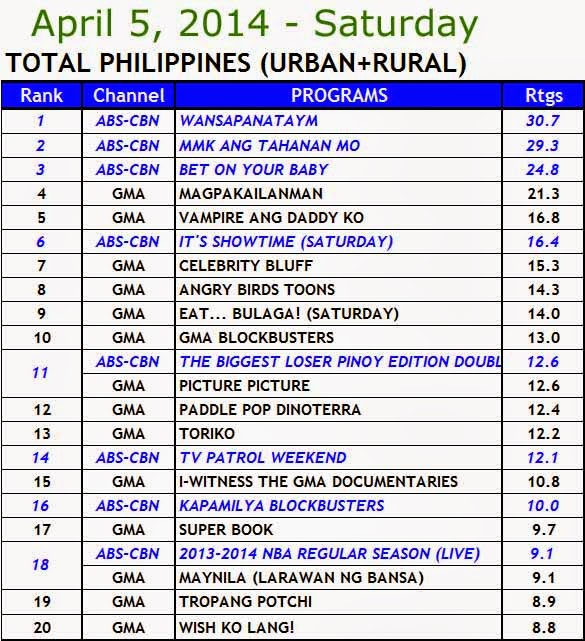 April 5, 2014 Philippines' TV Ratings