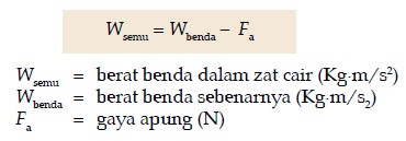 Bunyi Dan Contoh Hukum Archimedes Soal Ipa Ips