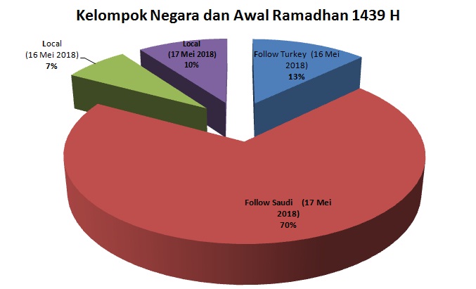 Awal ramadhan 1439 H Negara-Negara di Dunia | Hikmah 313