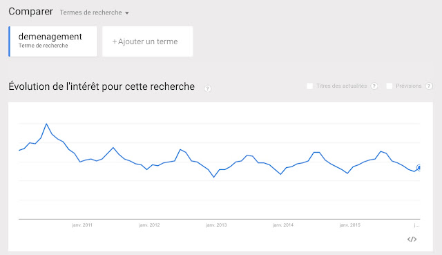 déménegemnt un mot de moins en moins recherché selon sodem