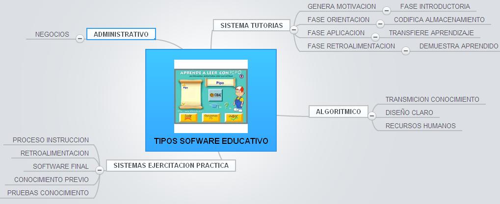 Tipos de Software Educativo