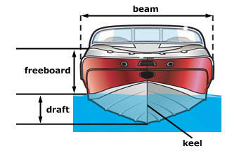 English for Logistics and HULL MAINTENANCE: Types and ... speed boat diagram 
