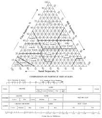 texture classification of soil