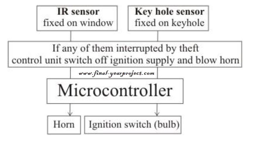Car Anti Theft System Er Diagram