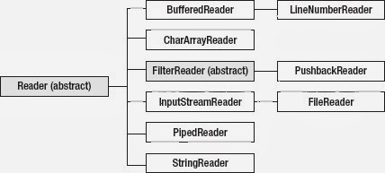 Java Notes - A reference: I/O - Writers/Readers