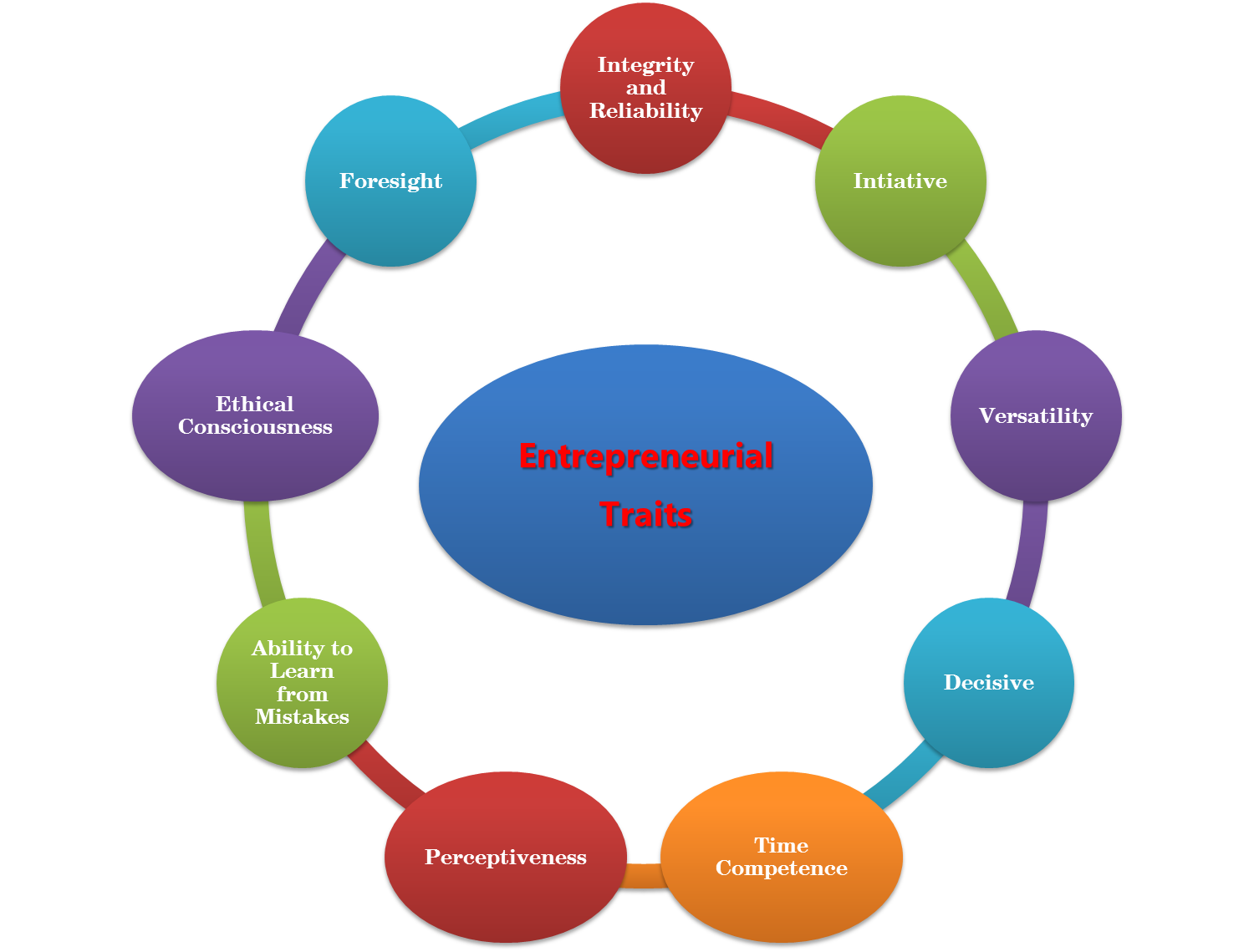 The 9 Entrepreneurial Traits It All About Entrepreneur