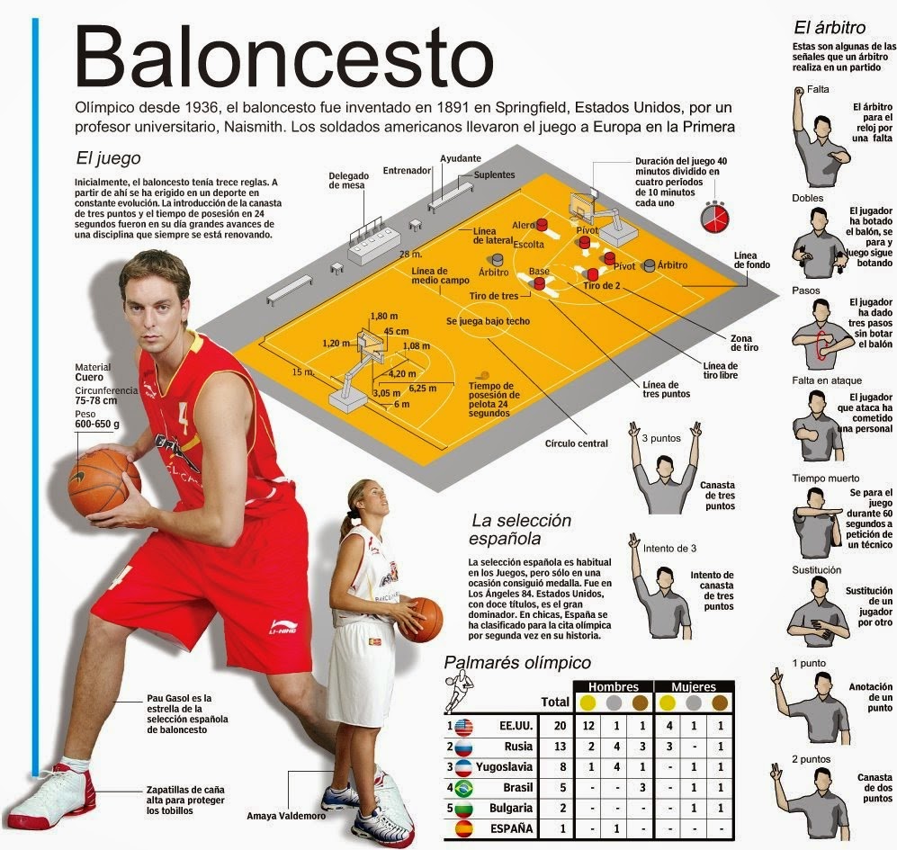 E.F. DEL COLE INFOGRAFIAS SOBRE BALONCESTO