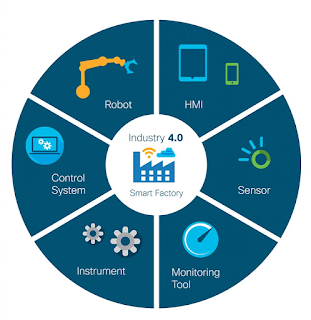  Industry 4.0 Cycle 