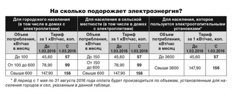 На сколько подорожал телевизор