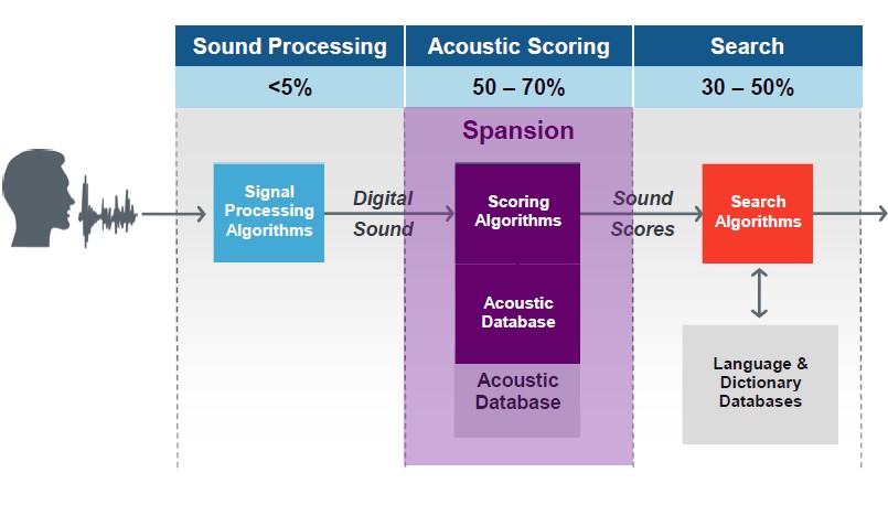 Spansion's Acoustic Co-Processor combines customer logic and flash memory