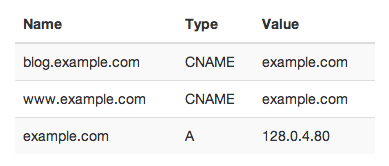 Differences between A name and CNAME in DNS Records - Network Security ...