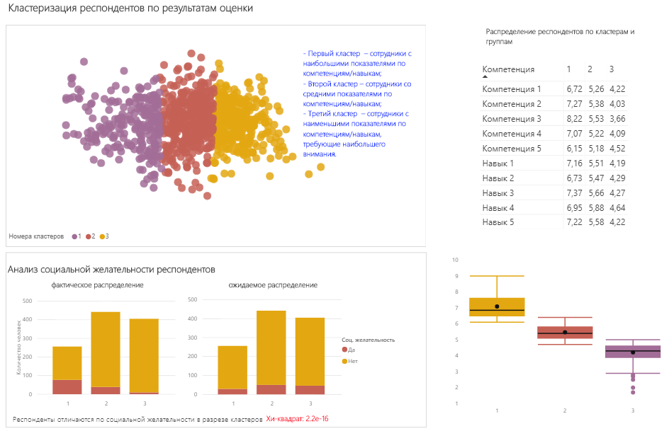 Результаты кластеризации. Граф навыков. Кластеризация графа. Кластеризация в сети это. Кластеризация больших данных.