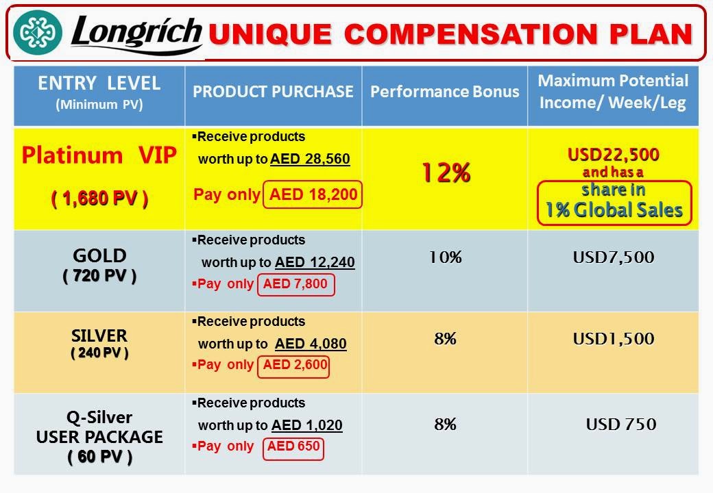 How much does longrich pay weekly image