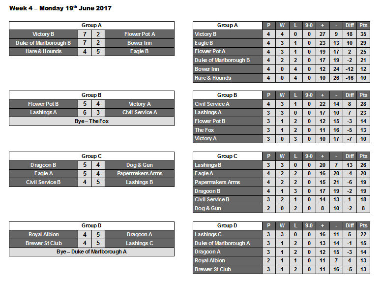 Official Lashings Pool League Week 4 Results