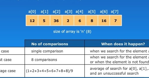 Time Complexity in Data Structures