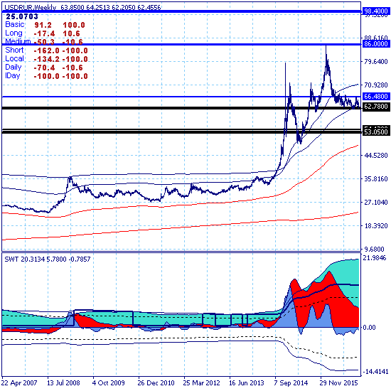 USDRUB. Рынок снова тестирует зону долгосрочной поддержки 62.13