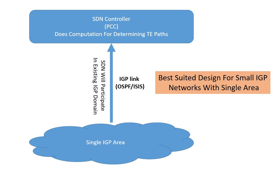 Different IGP Designs To Connect SDN Controller MPLSVPN Moving