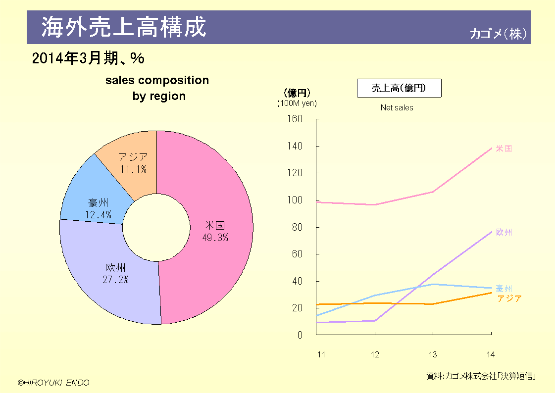 カゴメ株式会社の海外売上高構成