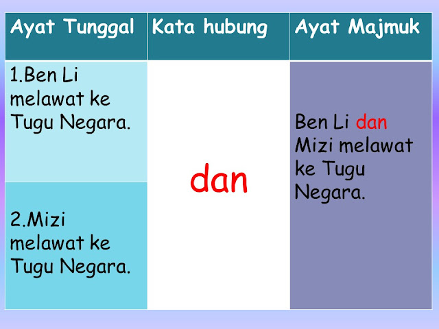 Contoh Ayat Tunggal Dan Ayat Majmuk Tahun 2 - Downlllll