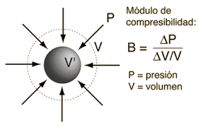 معامل الحجم   Bulk Modulus of the elements