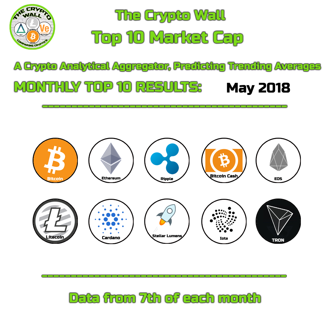 The Crypto Wall, Comparing Crypto's: Monthly Top 10 Market Cap
