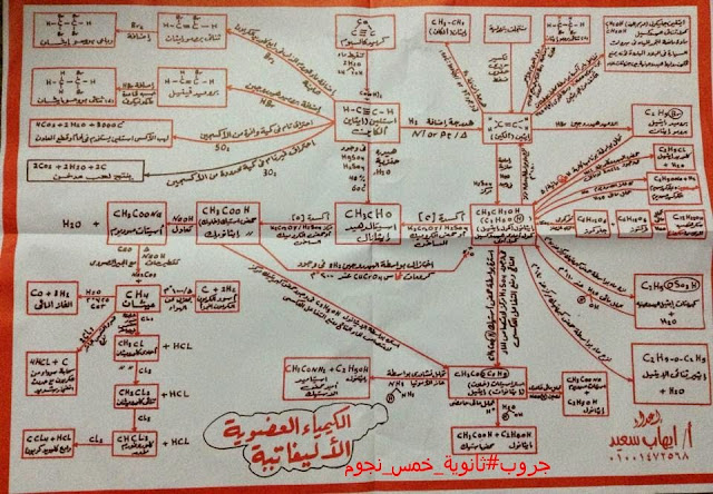 الخرائط الذهنية في معادلات الكيمياء العضوية الخرائط الذهنية في معادلات الكيمياء العضوية