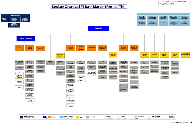 Struktur Organisasi Bank Mandiri Dan Tugasnya Berbagai Struktur