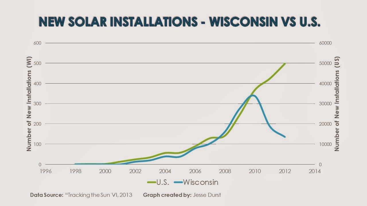 solar-electricity-boom-bypassing-wisconsin-renew-wisconsin