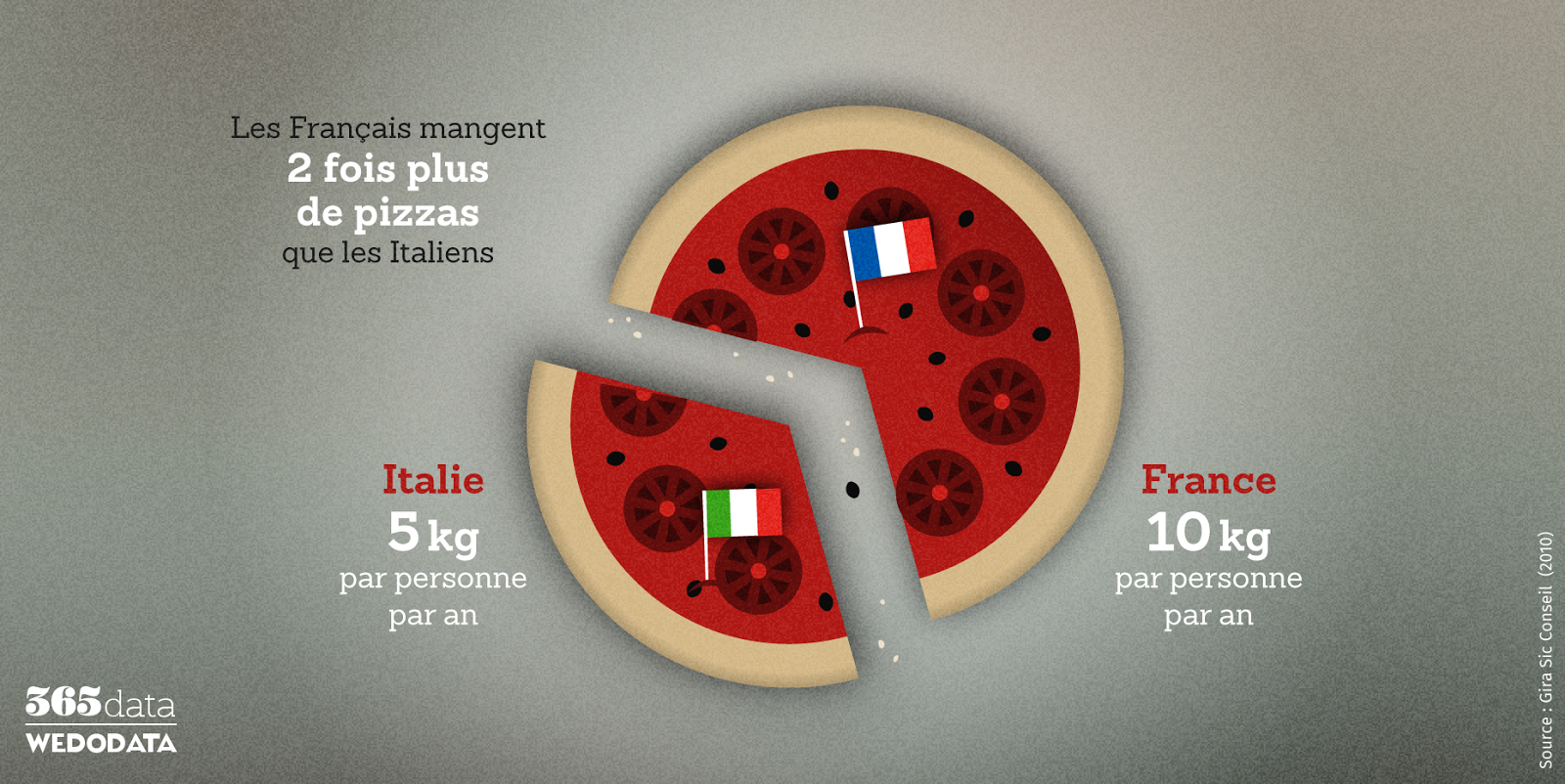 Les Français mangent deux fois plus de pizzas que les Italiens