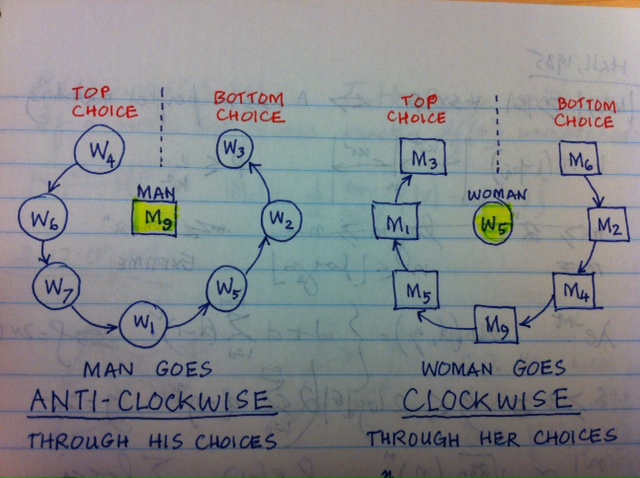 Theory behind the Technology: Gale-Shapley algorithm as a picture