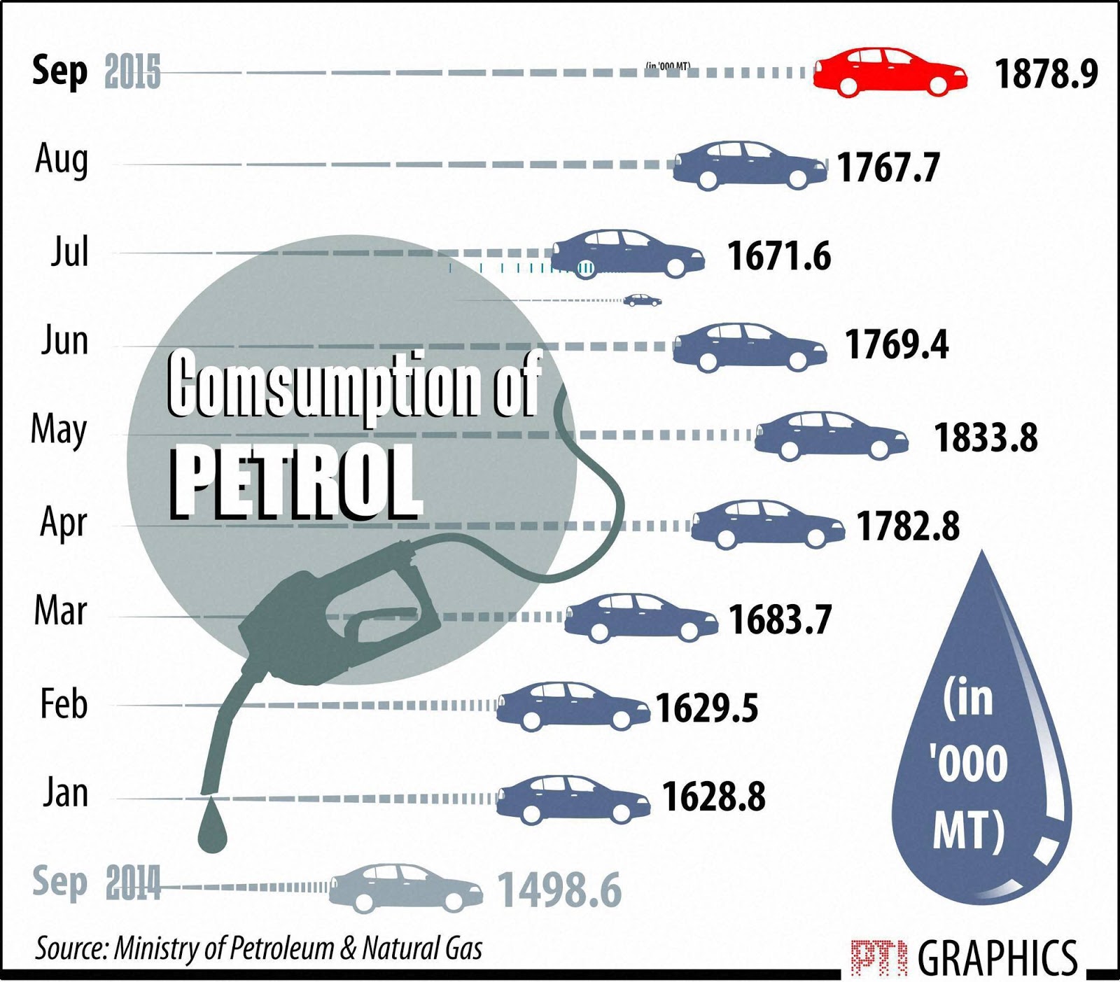TRENDS OF PETROL CONSUMPTION IN INDIA