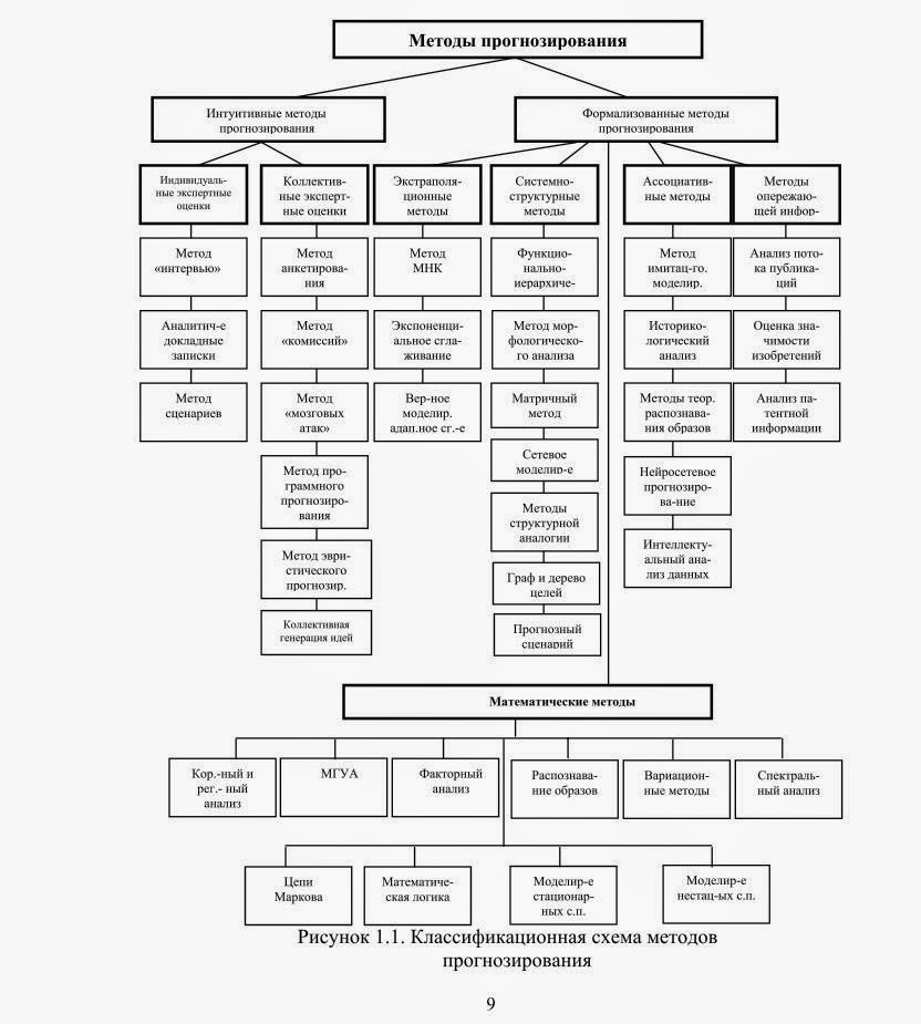 Классификация методов макроэкономического прогнозирования. Классификационная схема методов прогнозирования. Схема формализованных методы прогнозирования. Математические методы прогнозирования. Система методов прогнозирования и планирования.