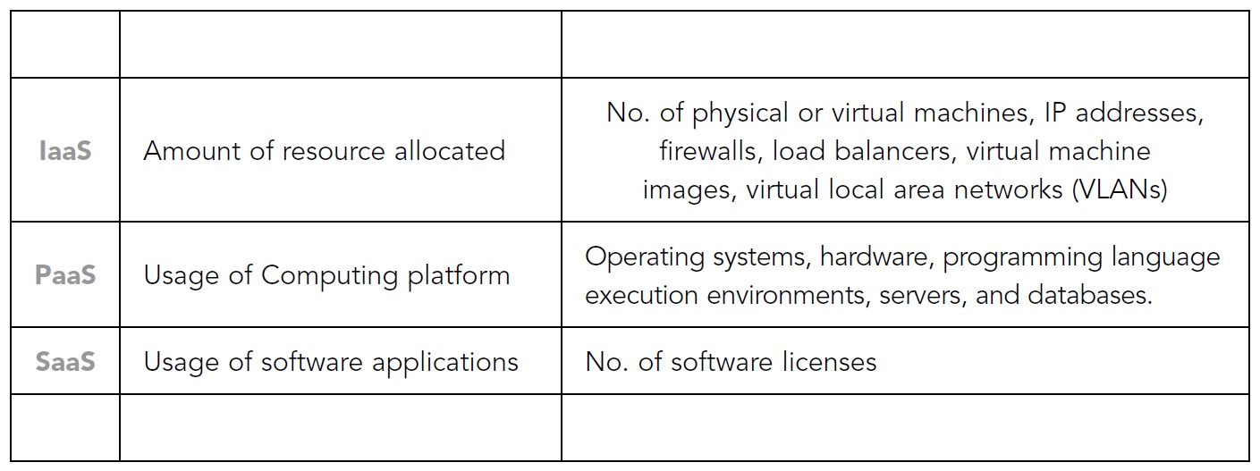 Cloud Computing Pricing Model