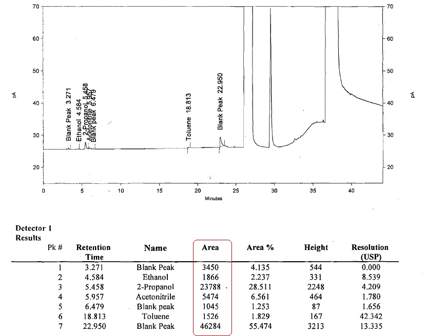 Residual Solvents calculation in GC