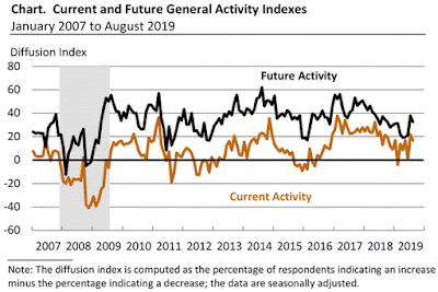Chart: Philadelphia Fed Current and Future General Activities Indexes - August 2019