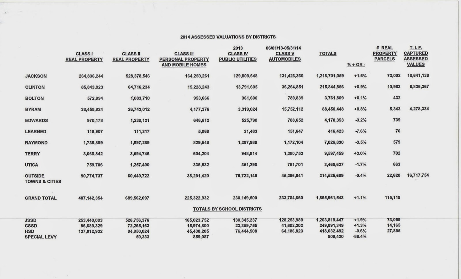 Jackson Jambalaya Hinds & Madison assessments rise.