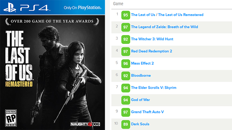 The Last of Us Part I - Metacritic
